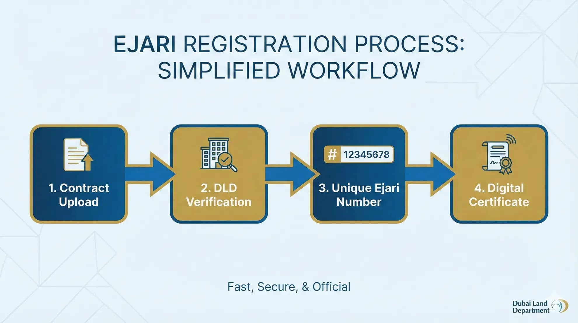 How Ejari Works How Ejari Works