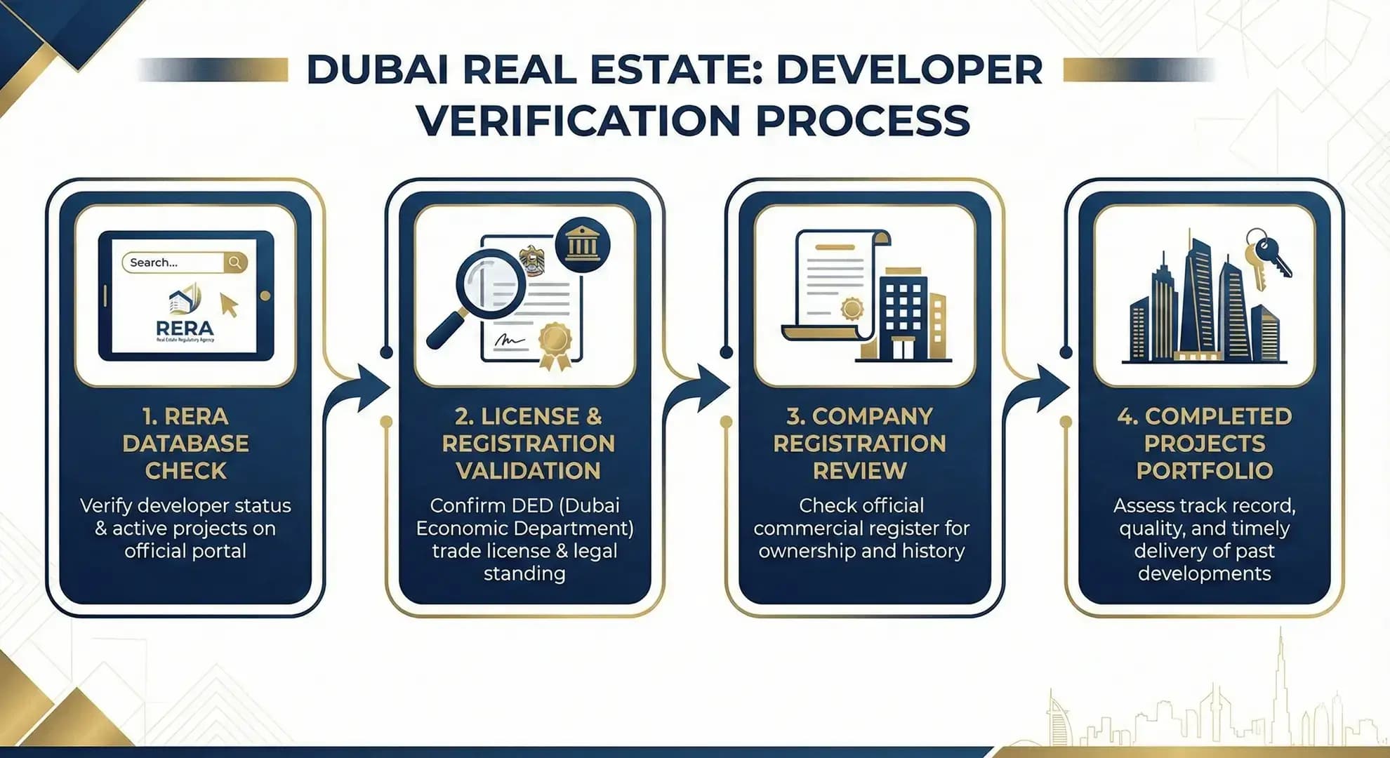 RERA Developer Verification Process RERA Developer Verification Process